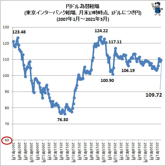 ↑ 円ドル為替相場(東京インターバンク相場、月末17時時点、1ドルにつき円)(2007年1月-2021年5月)