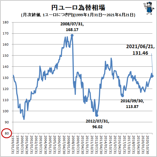 ↑ 円ユーロ為替相場(月次終値、1ユーロにつき円)(1999年1月31日-2021年6月21日)