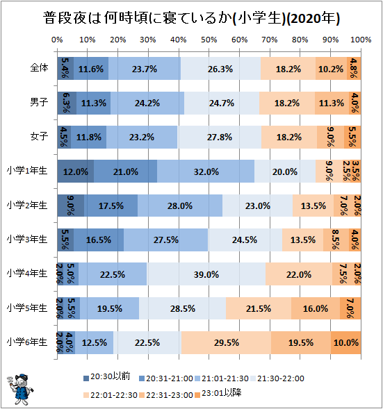 ↑ 普段夜は何時頃に寝ているか(小学生)(2020年)