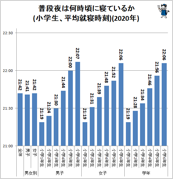 ↑ 普段夜は何時頃に寝ているか(小学生、平均就寝時刻)(2020年)