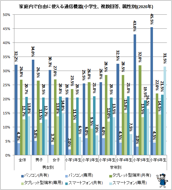 ↑ 家庭内で自由に使える通信機器(小学生、複数回答、属性別)(2020年)