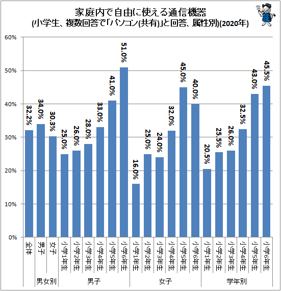 ↑ 家庭内で自由に使える通信機器(小学生、複数回答で「パソコン(共有)」と回答、属性別)(2020年)
