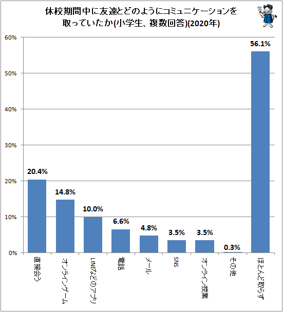 ↑ 休校期間中に友達とどのようにコミュニケーションを取っていたか(小学生、複数回答)(2020年)