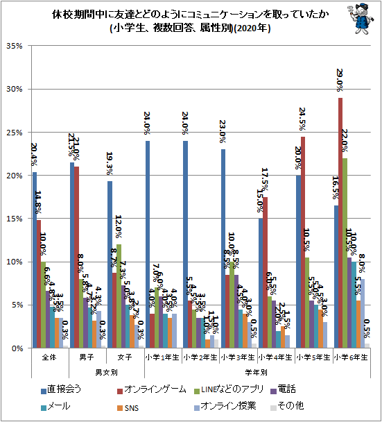 ↑ 休校期間中に友達とどのようにコミュニケーションを取っていたか(小学生、複数回答、属性別)(2020年)