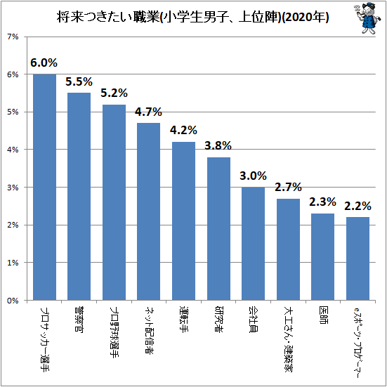 ↑ 将来つきたい職業(小学生男子、上位陣)(2020年)