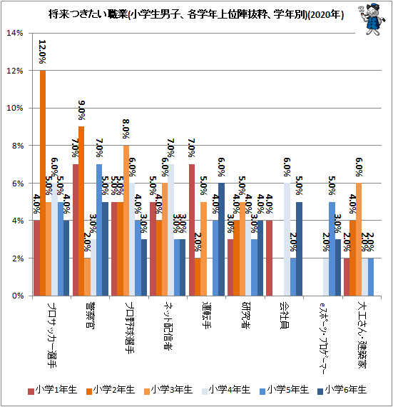 ↑ 将来つきたい職業(小学生男子、各学年上位陣抜粋、学年別)(2020年)