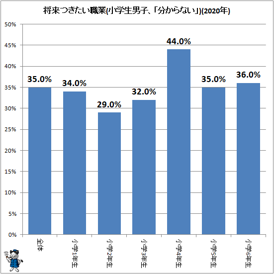↑ 将来つきたい職業(小学生男子、「分からない」)(2020年)