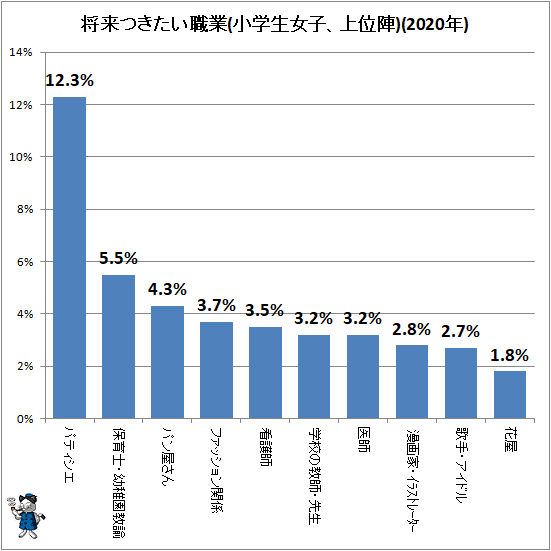 ↑ 将来つきたい職業(小学生女子、上位陣)(2020年)