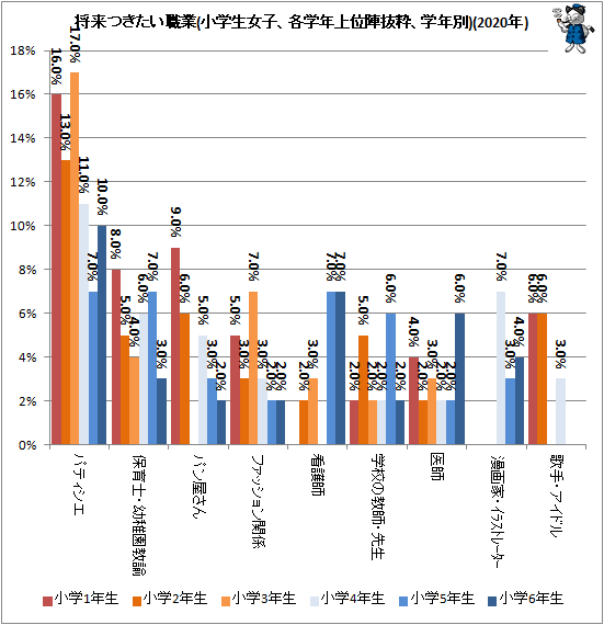 ↑ 将来つきたい職業(小学生女子、各学年上位陣抜粋、学年別)(2020年)