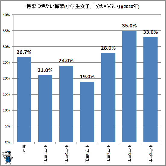 ↑ 将来つきたい職業(小学生女子、「分からない」)(2020年)
