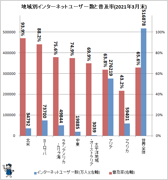 ↑ 地域別インターネットユーザー数と普及率(2021年3月末)