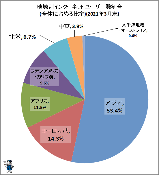 ↑ 地域別インターネットユーザー数割合(全体に占める比率)(2021年3月末)