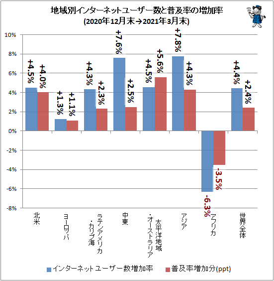 ↑ 地域別インターネットユーザー数と普及率の増加率(2020年12月末→2021年3月末)