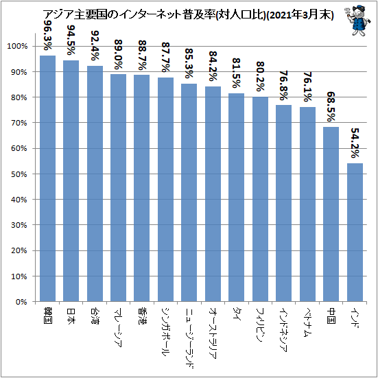 ↑ アジア主要国のインターネット普及率(対人口比)(2021年3月末)