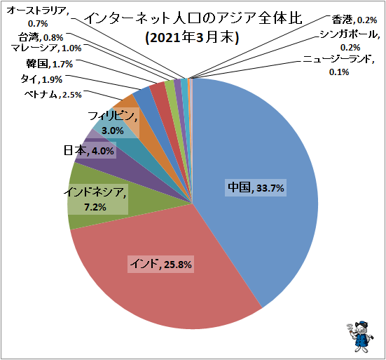 ↑ インターネット人口のアジア全体比(2021年3月末)