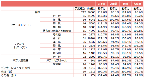 ↑ 外食産業前年同月比・全店データ(2021年5月分)