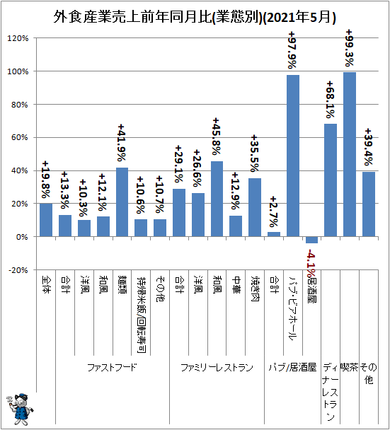 ↑ 外食産業売上前年同月比(業態別)(2021年5月)