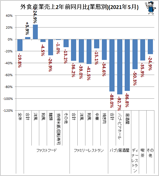 ↑ 外食産業売上2年前同月比(業態別)(2021年5月)
