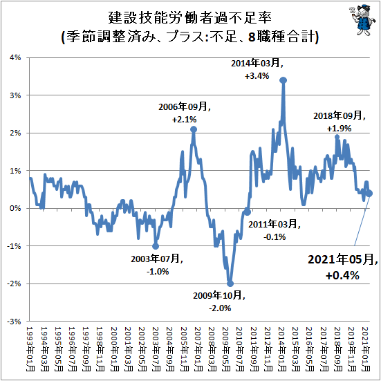 ↑ 建設技能労働者過不足率(季節調整済み、プラス:不足、8職種合計)