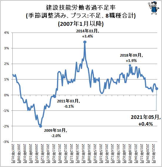 ↑ 建設技能労働者過不足率(季節調整済み、プラス:不足、8職種合計)(2007年1月以降)