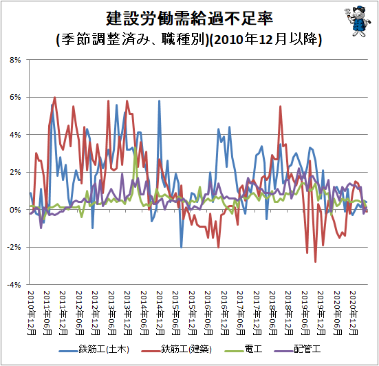 ↑ 建設労働需給過不足率(季節調整済み、職種別)(2010年12月以降)