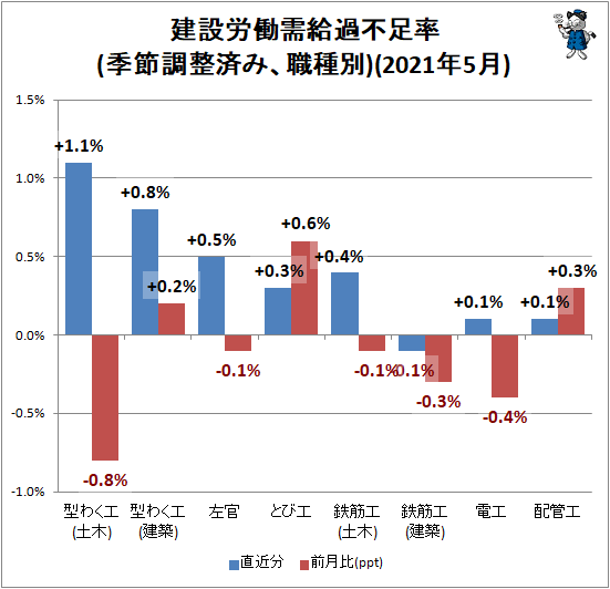 ↑ 建設労働需給過不足率(季節調整済み、職種別)(2021年5月)