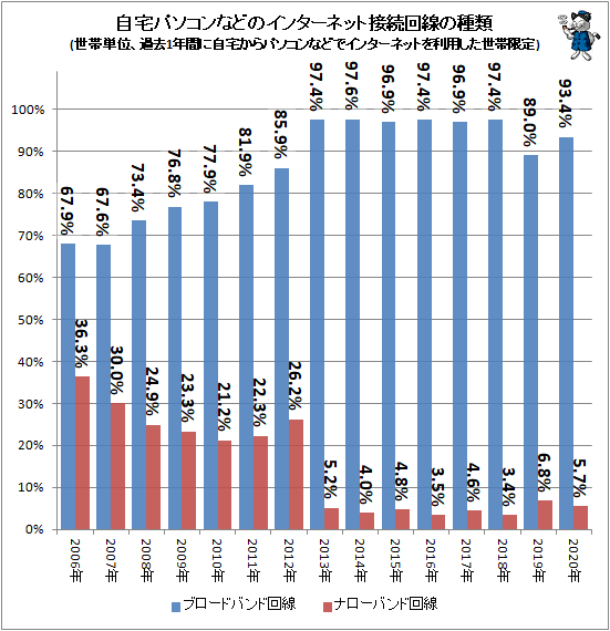 ↑ 自宅パソコンなどのインターネット接続回線の種類(世帯単位、過去1年間に自宅からパソコンなどでインターネットを利用した世帯限定)