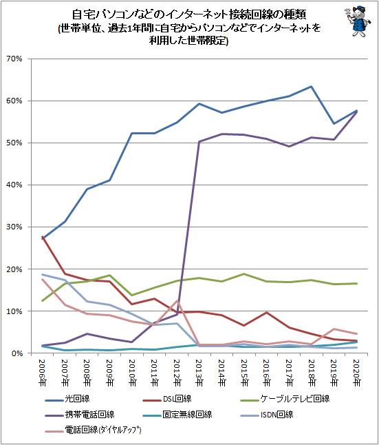 ↑ 自宅パソコンなどのインターネット接続回線の種類(世帯単位、過去1年間に自宅からパソコンなどでインターネットを利用した世帯限定)