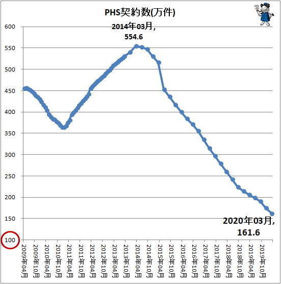 ↑ PHS契約数(万件)