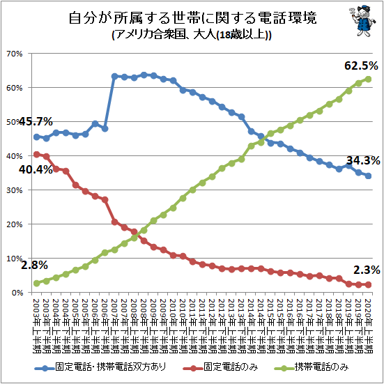 ↑ 自分が所属する世帯に関する電話環境主要選択肢回答率(アメリカ合衆国、大人(18歳以上)による回答)(再録)