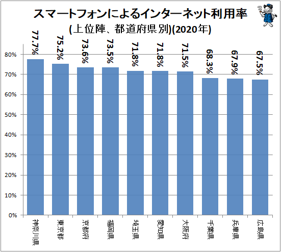 ↑ スマートフォンによるインターネット利用率(上位陣、都道府県別)(2020年)