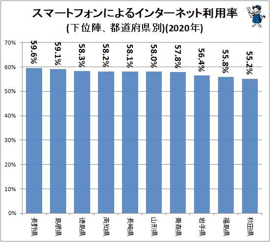 ↑ スマートフォンによるインターネット利用率(下位陣、都道府県別)(2020年)