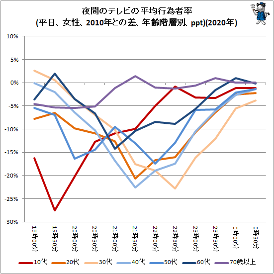 ↑ 夜間のテレビの平均行為者率(平日、女性、2010年との差、年齢階層別、ppt)(2020年)