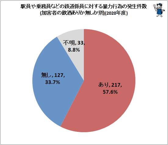 ↑ 駅員や乗務員などの鉄道係員に対する暴力行為の発生件数(加害者の飲酒ありか無しか別、件数)(2020年度)