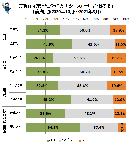 ↑ 賃貸住宅管理会社における仕入(管理受託)の変化(前期比)(2020年10月-2021年3月)