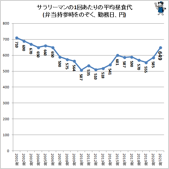 ↑ サラリーマンの1回あたりの平均昼食代(弁当持参時をのぞく、勤務日、円)