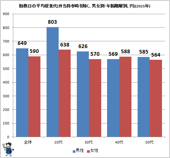 ↑ 勤務日の平均昼食代(弁当持参時を除く、男女別・年齢階層別、円)(2021年)