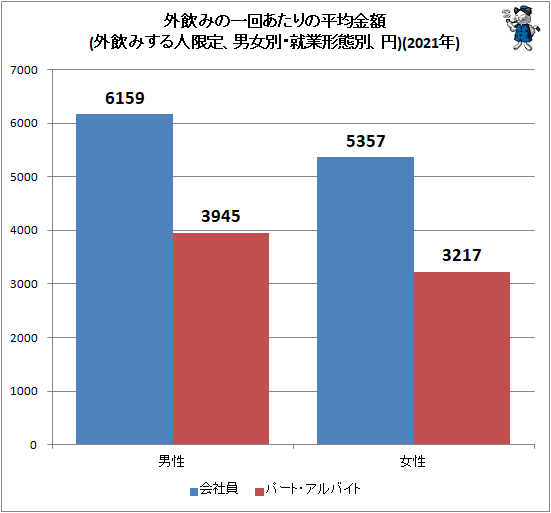 ↑ 外飲みの一回あたりの平均金額(外飲みする人限定、男女別・就業形態別、円)(2021年)