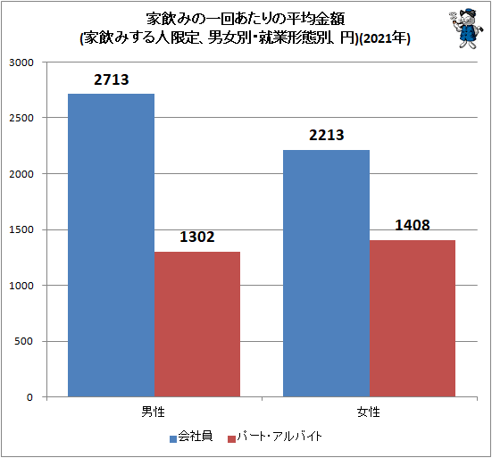 ↑ 家飲みの一回あたりの平均金額(家飲みする人限定、男女別・就業形態別、円)(2021年)