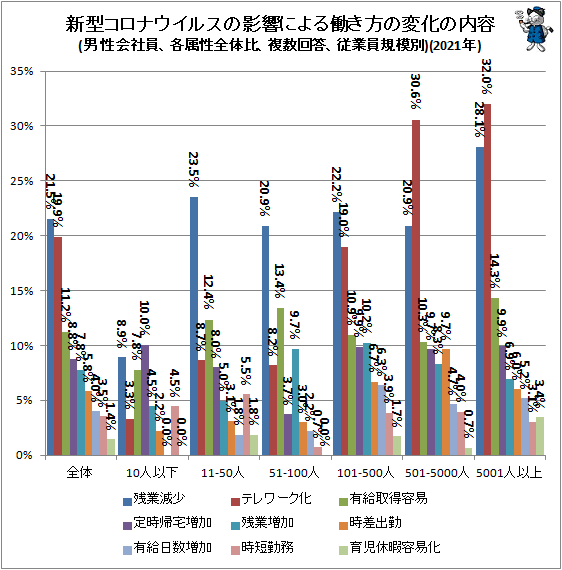 ↑ 新型コロナウイルスの影響による働き方の変化の内容(男性会社員、各属性全体比、複数回答、従業員規模別)(2021年)