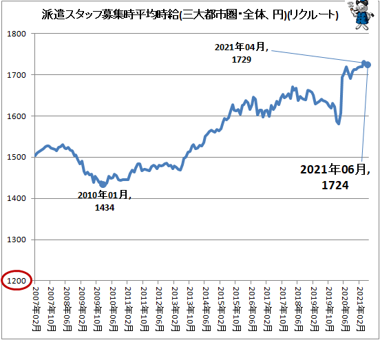 ↑ 派遣スタッフ募集時平均時給(三大都市圏・全体、円)(リクルートジョブズ)