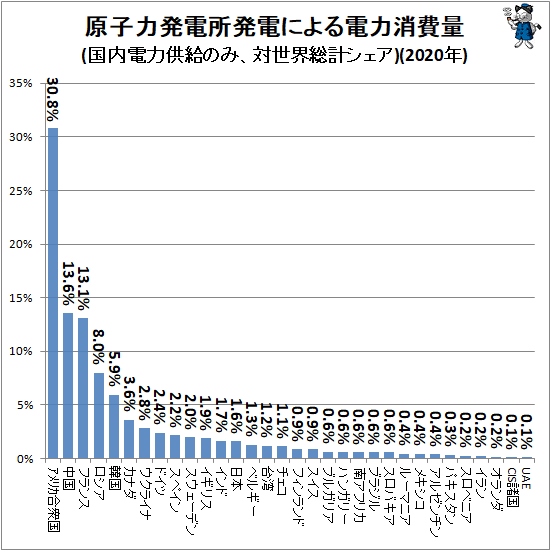 ↑ 原子力発電所発電による電力消費量(国内電力供給のみ、対世界総計シェア)(2020年)