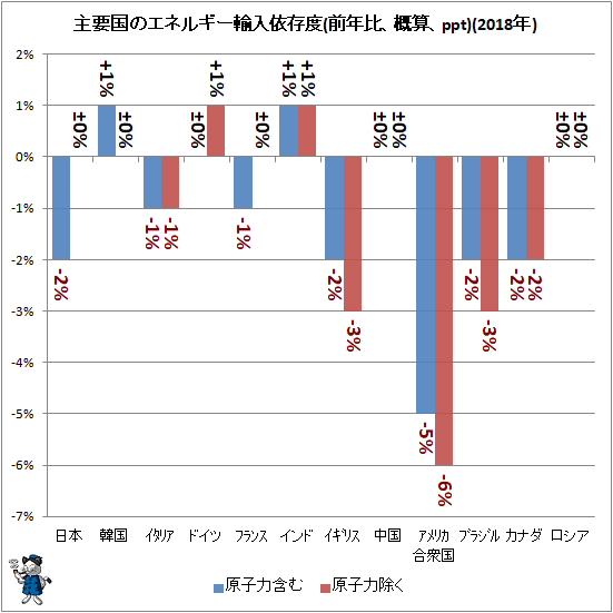 ↑ 主要国のエネルギー輸入依存度(前年比、概算、ppt)(2018年)