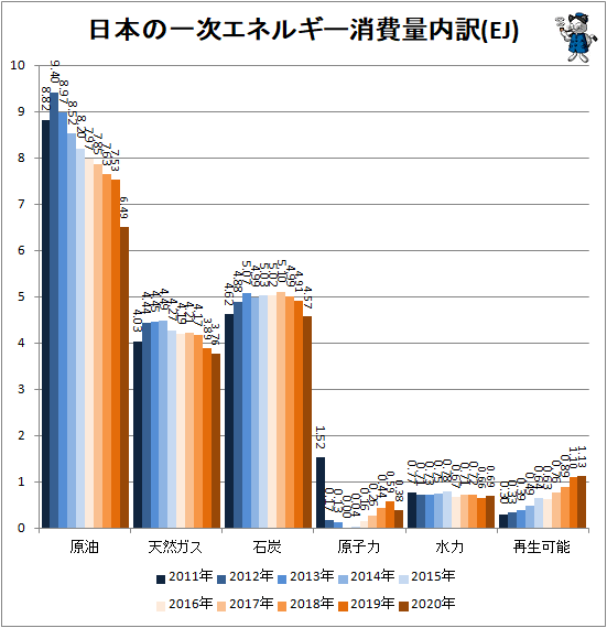 ↑ 日本の一次エネルギー消費量内訳(EJ)