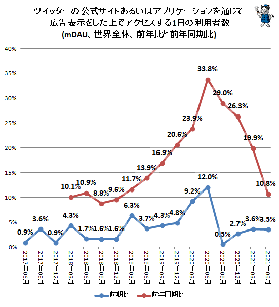 ↑ ツイッターの公式サイトあるいはアプリケーションを通じて広告表示をした上でアクセスする1日の利用者数(mDAU、世界全体、前年比と前年同期比)