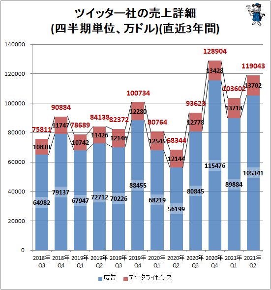 ↑ ツイッター社の売上詳細(四半期単位、万ドル)(直近3年間)