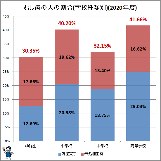 ↑ むし歯の人の割合(学校種類別)(2020年度)