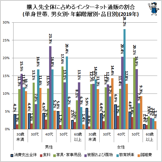 ↑ 購入先全体に占めるインターネット通販の割合(単身世帯、男女別・年齢階層別・品目別)(2019年)