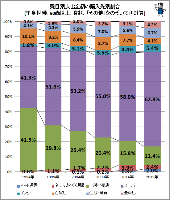 ↑ 費目別支出金額の購入先別割合(単身世帯、60歳以上、食料、「その他」をのぞいて再計算)