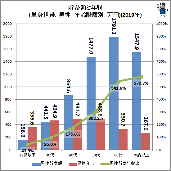 ↑ 貯蓄額と年収(単身世帯、男性、年齢階層別、万円)(2019年)